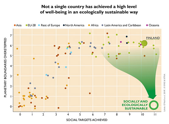 Picture Not a single country has achieved a high level of well-being in an ecologically sustainable way
